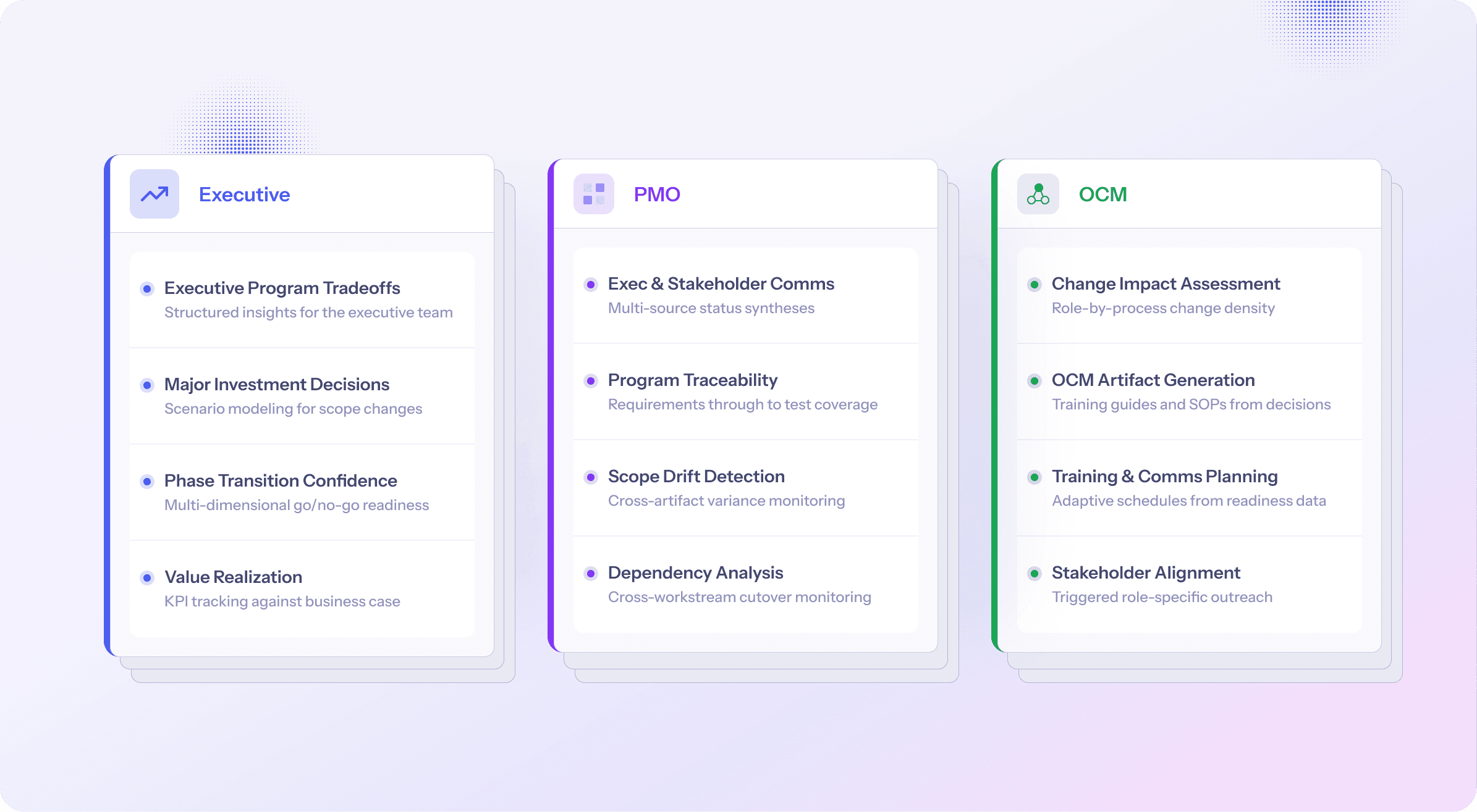 Process steps for Executive, PMO, and OCM teams. Project management, Change impact mapping, phase transition, risk detection.