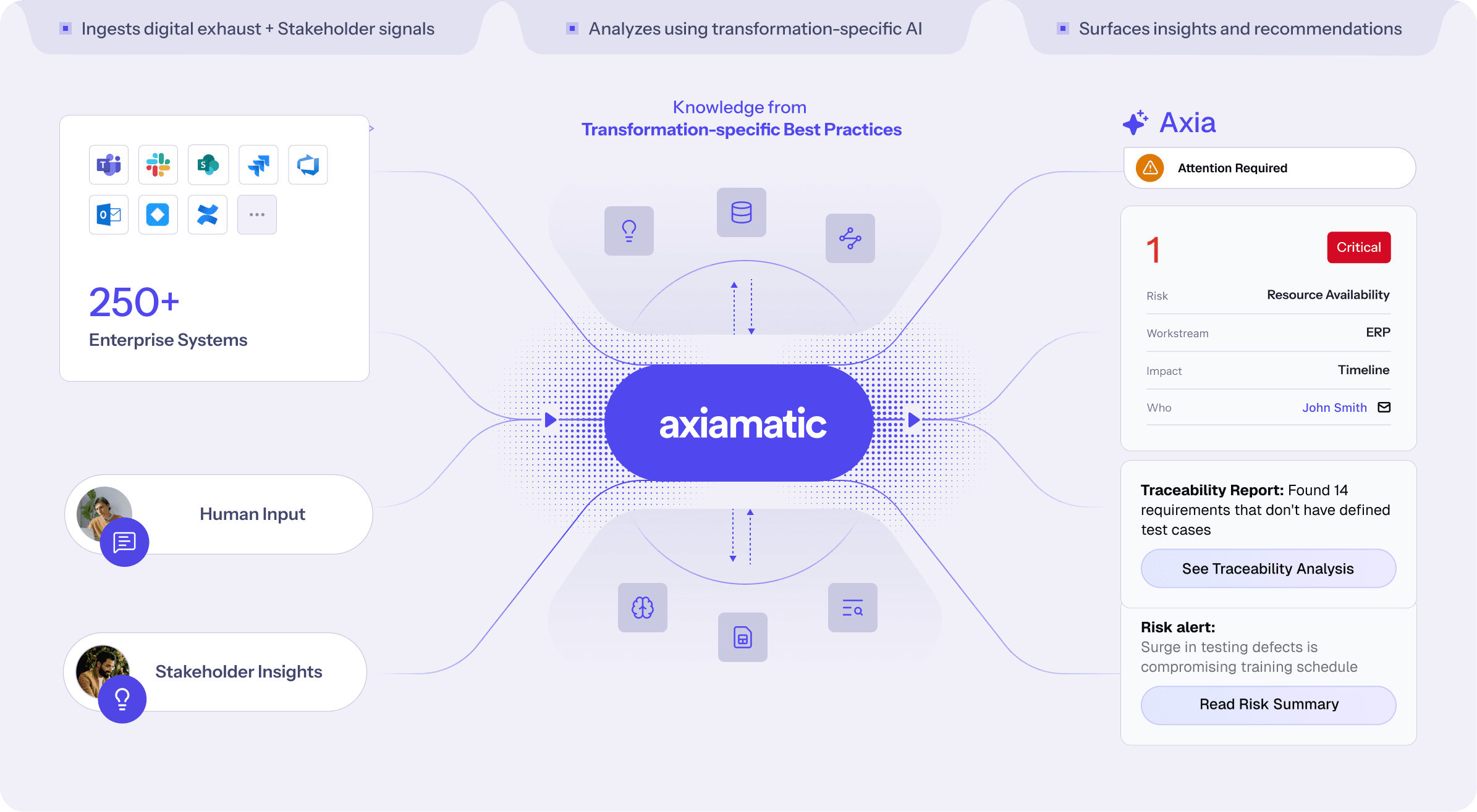 Data flow diagram of Axiamatic platform. Shows data sources, AI application, and insights/recommendations for enterprise systems. AI, analytics.